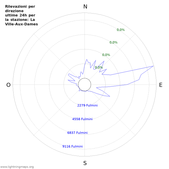 Grafico: Rilevazioni per direzione