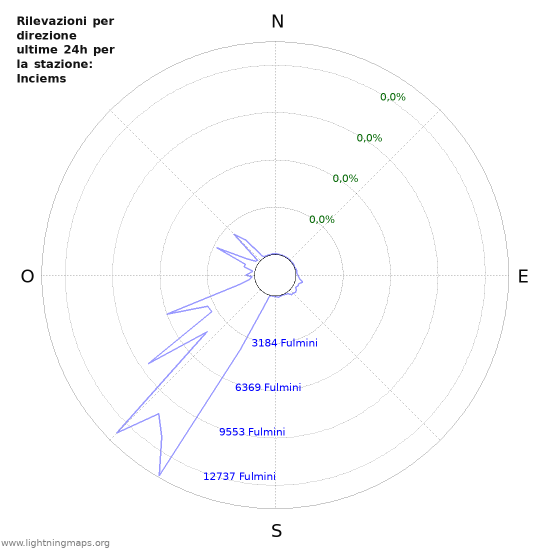 Grafico: Rilevazioni per direzione