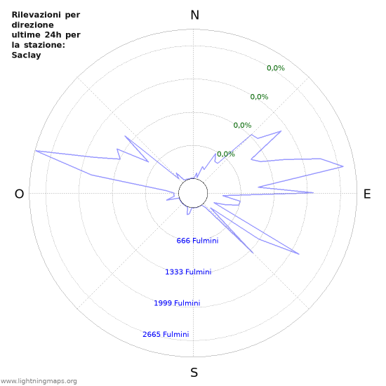 Grafico: Rilevazioni per direzione