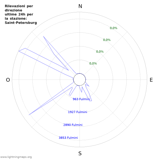 Grafico: Rilevazioni per direzione