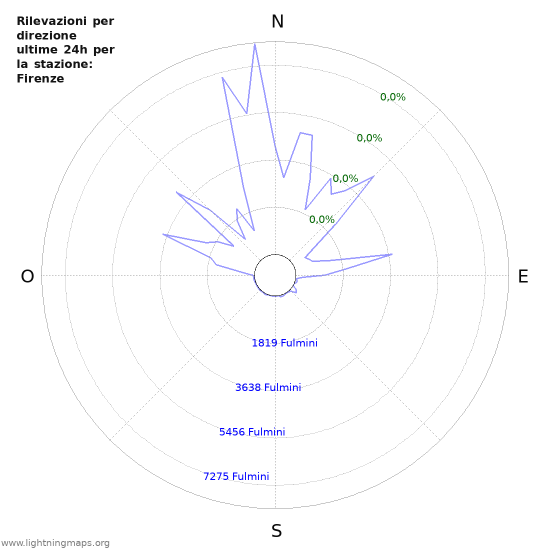 Grafico: Rilevazioni per direzione