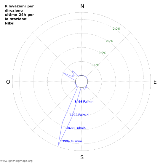 Grafico: Rilevazioni per direzione