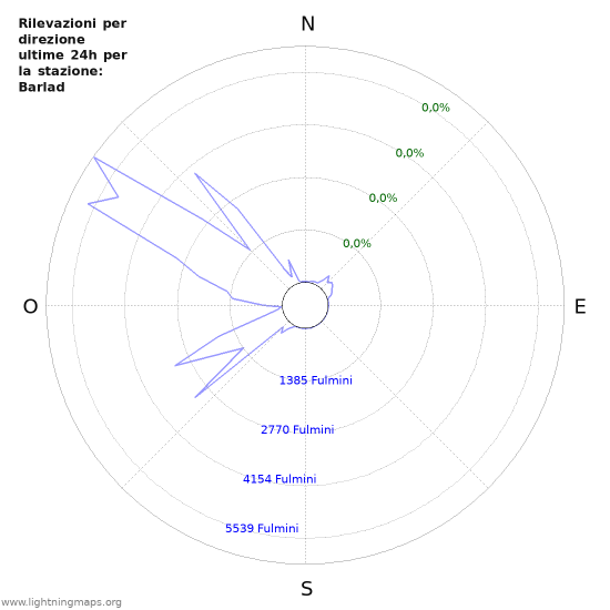 Grafico: Rilevazioni per direzione