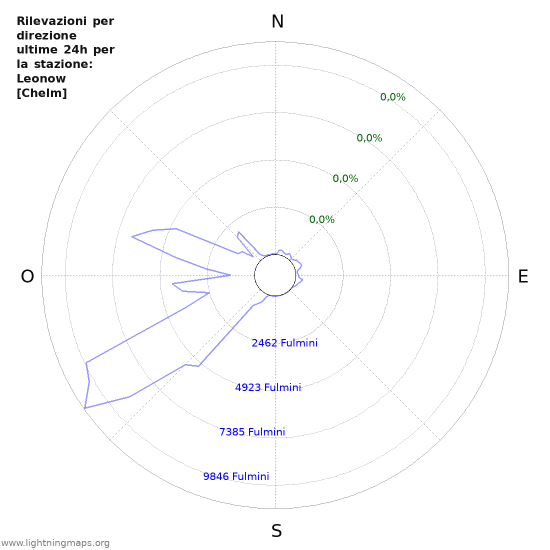 Grafico: Rilevazioni per direzione