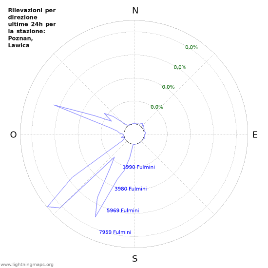 Grafico: Rilevazioni per direzione