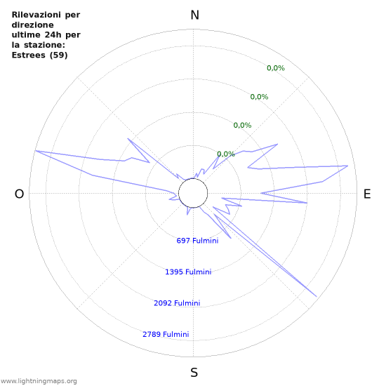 Grafico: Rilevazioni per direzione