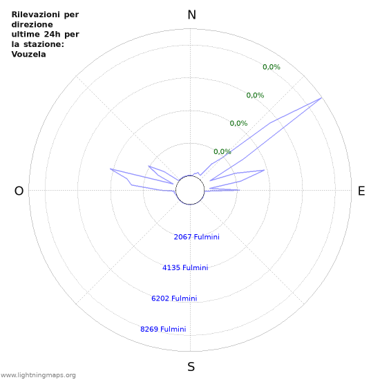 Grafico: Rilevazioni per direzione