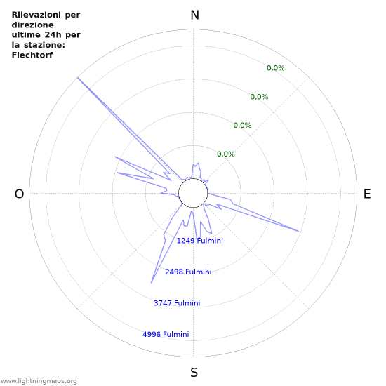 Grafico: Rilevazioni per direzione