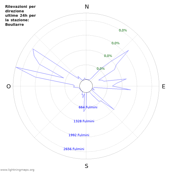 Grafico: Rilevazioni per direzione