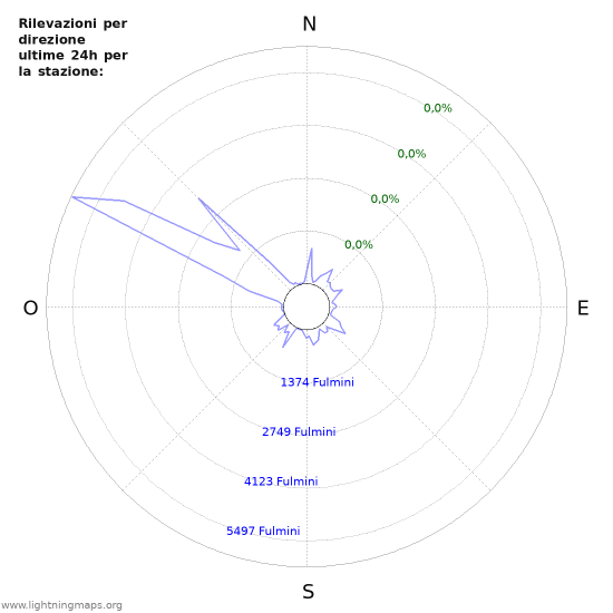 Grafico: Rilevazioni per direzione