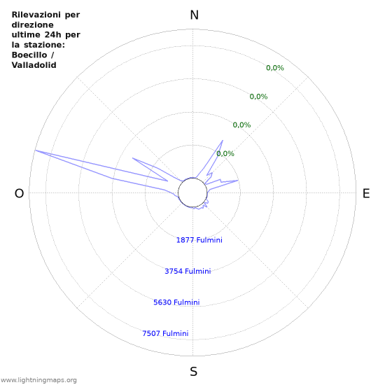 Grafico: Rilevazioni per direzione