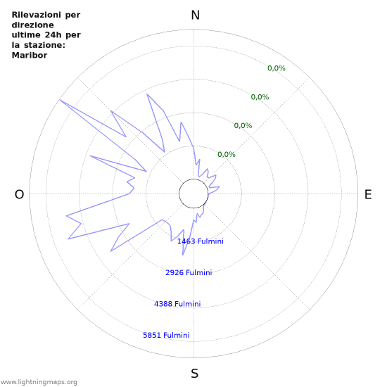 Grafico: Rilevazioni per direzione