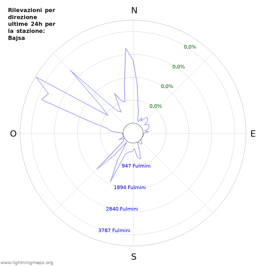 Grafico: Rilevazioni per direzione