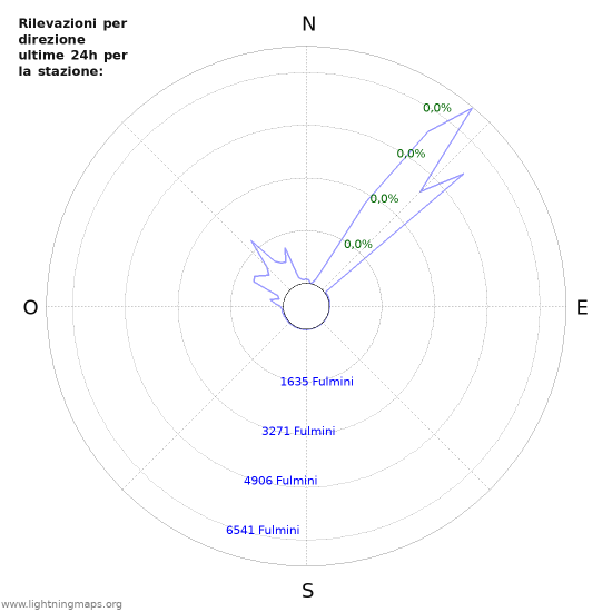 Grafico: Rilevazioni per direzione