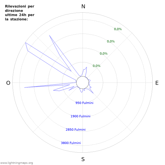 Grafico: Rilevazioni per direzione