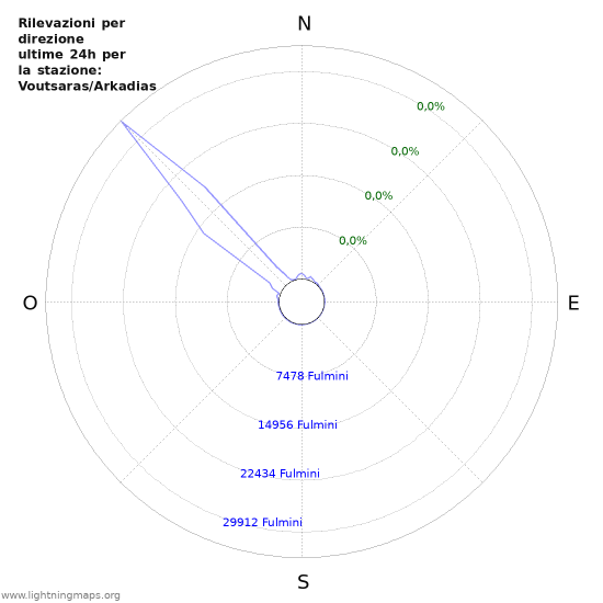 Grafico: Rilevazioni per direzione