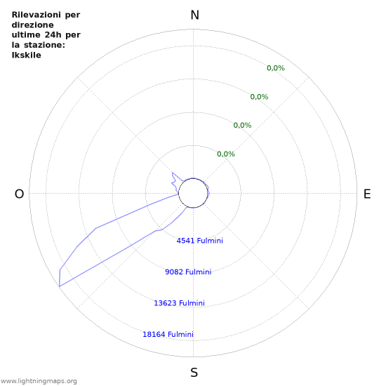 Grafico: Rilevazioni per direzione