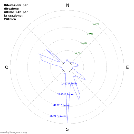 Grafico: Rilevazioni per direzione