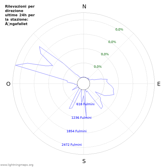 Grafico: Rilevazioni per direzione