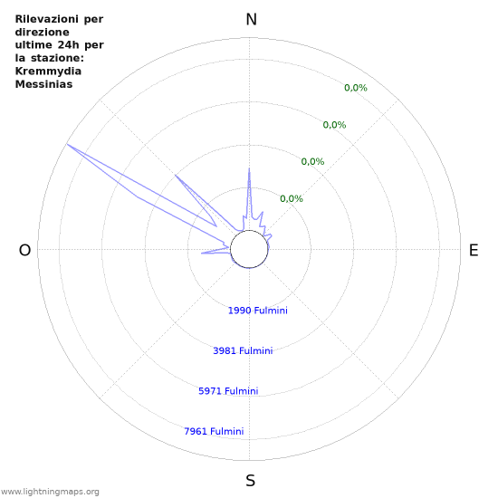 Grafico: Rilevazioni per direzione