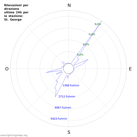 Grafico: Rilevazioni per direzione