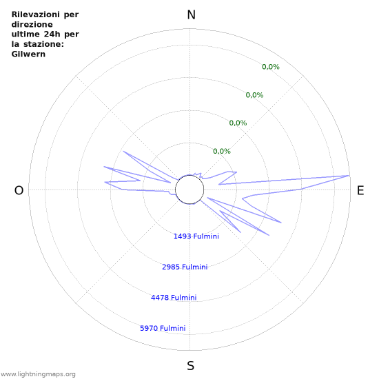 Grafico: Rilevazioni per direzione