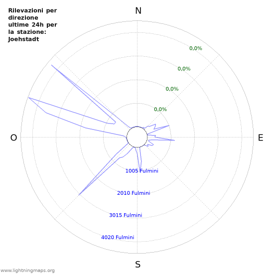 Grafico: Rilevazioni per direzione