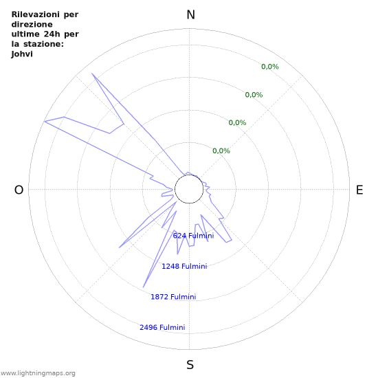 Grafico: Rilevazioni per direzione