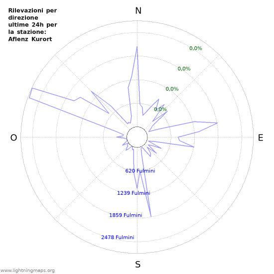 Grafico: Rilevazioni per direzione