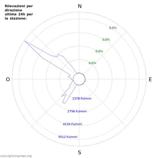 Grafico: Rilevazioni per direzione