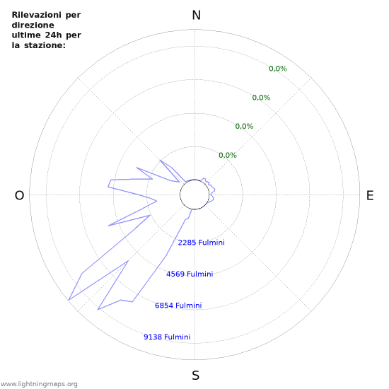 Grafico: Rilevazioni per direzione