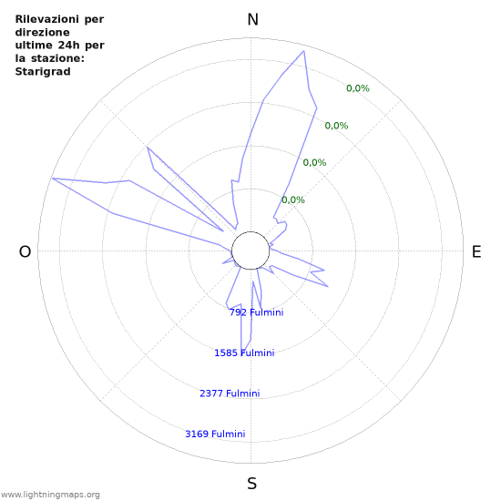 Grafico: Rilevazioni per direzione