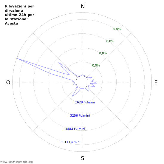 Grafico: Rilevazioni per direzione