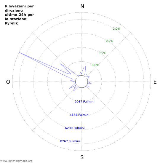 Grafico: Rilevazioni per direzione