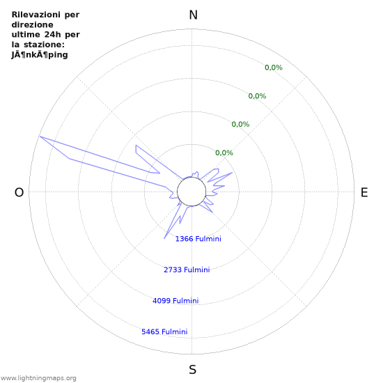 Grafico: Rilevazioni per direzione