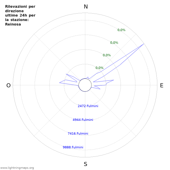 Grafico: Rilevazioni per direzione