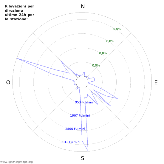 Grafico: Rilevazioni per direzione