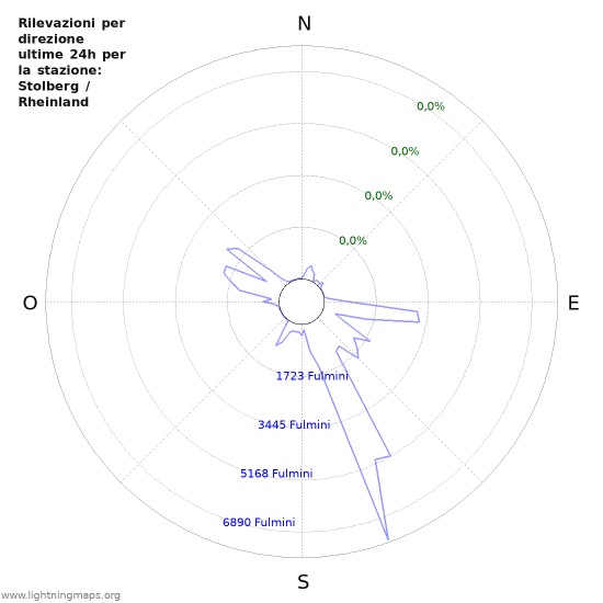 Grafico: Rilevazioni per direzione