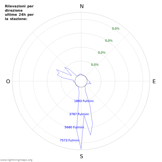 Grafico: Rilevazioni per direzione