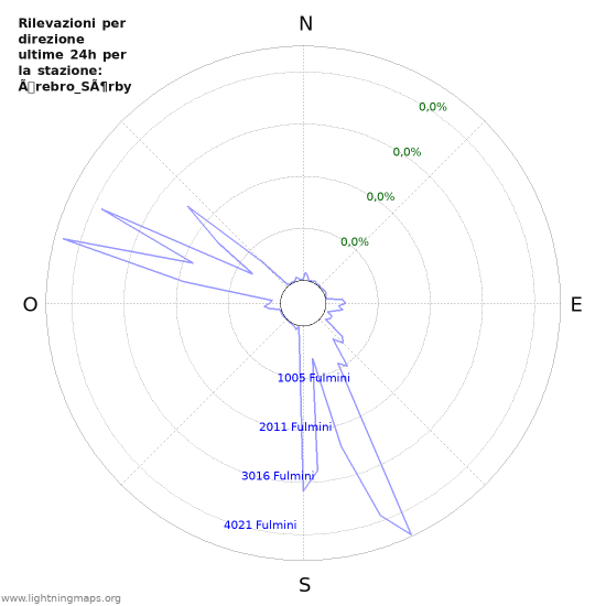 Grafico: Rilevazioni per direzione