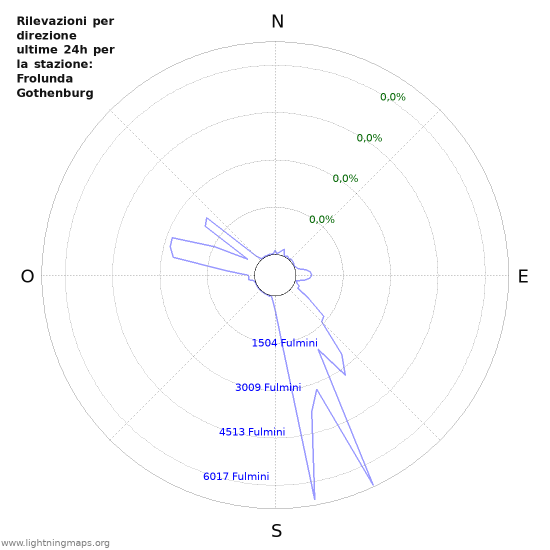 Grafico: Rilevazioni per direzione