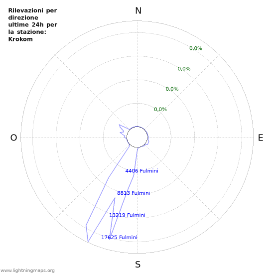 Grafico: Rilevazioni per direzione