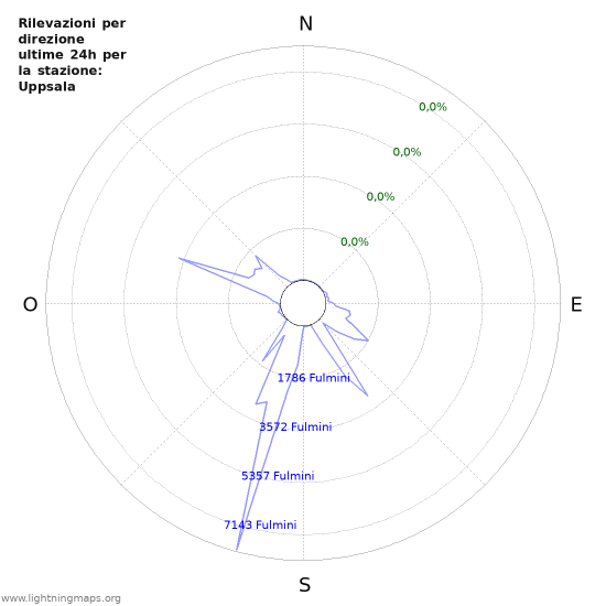 Grafico: Rilevazioni per direzione