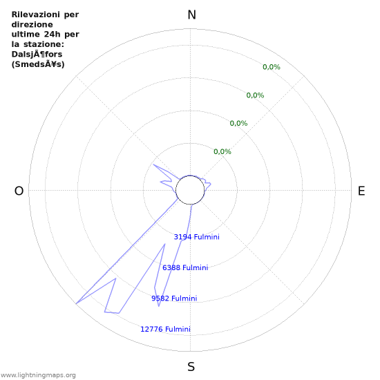 Grafico: Rilevazioni per direzione