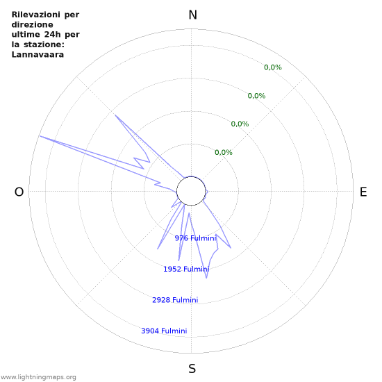 Grafico: Rilevazioni per direzione