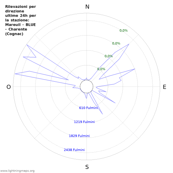 Grafico: Rilevazioni per direzione