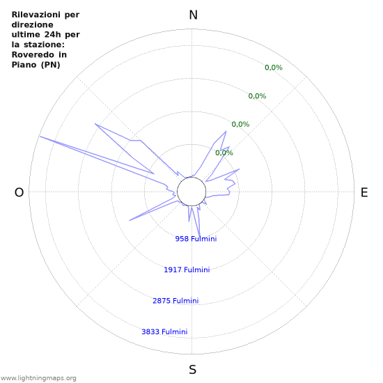 Grafico: Rilevazioni per direzione