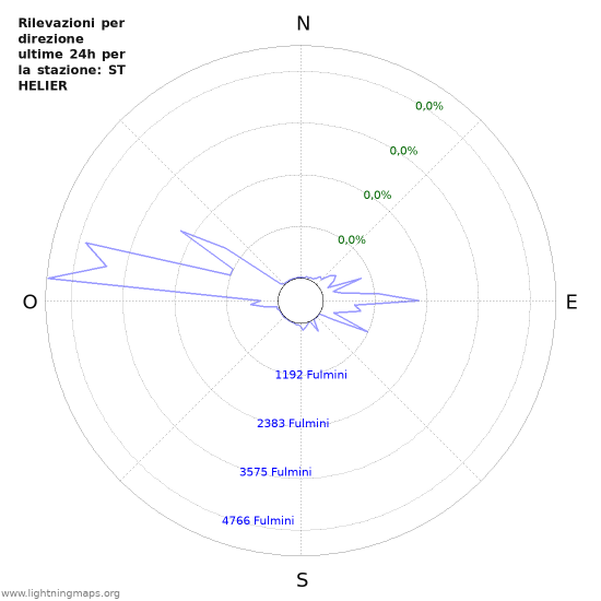 Grafico: Rilevazioni per direzione