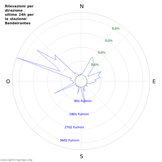 Grafico: Rilevazioni per direzione