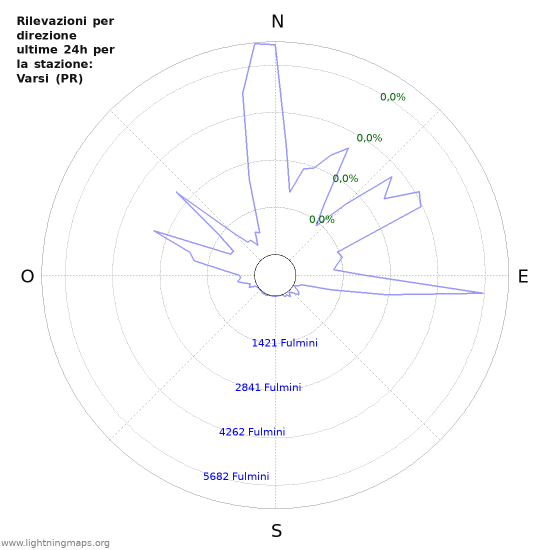 Grafico: Rilevazioni per direzione